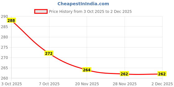 flipkart.com cotton colors Cotton 250 GSM Bath Towel cotton colors Price History Graph from 3 Oct 2025 to 1 Dec 2025