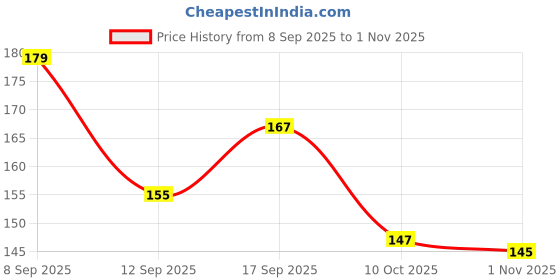 flipkart.com space fly Cotton 250 GSM Bath Towel Set space fly Price History Graph from 8 Sep 2025 to 1 Nov 2025