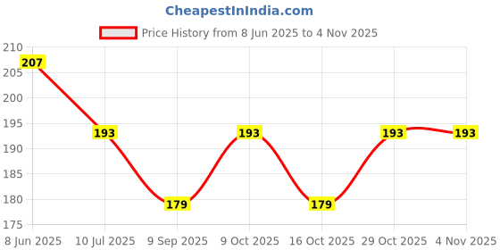 flipkart.com shilpveda Cotton 250 GSM Face Gamcha shilpveda Price History Graph from 8 Jun 2025 to 1 Nov 2025
