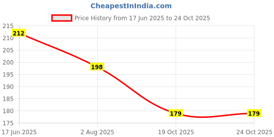 flipkart.com smart sewingers Cotton 250 GSM Face Gamcha smart sewingers Price History Graph from 17 Jun 2025 to 24 Oct 2025