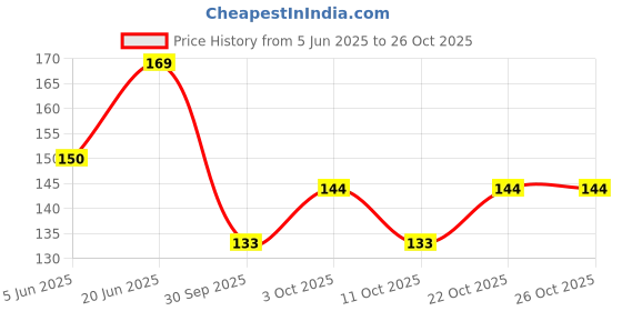 flipkart.com mk weaves Cotton 250 GSM Face, Hair, Hand, Bath, Sport, Beach Gamcha mk weaves Price History Graph from 5 Jun 2025 to 25 Oct 2025