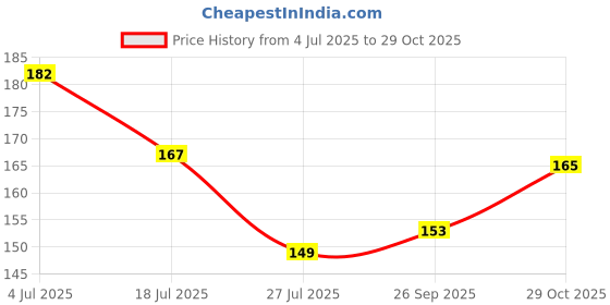 flipkart.com mk weaves Cotton 250 GSM Face, Hair, Hand Gamcha mk weaves Price History Graph from 4 Jul 2025 to 29 Oct 2025