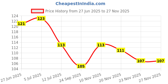 flipkart.com kingquen Cotton 250 GSM Face, Hand, Bath Gamcha kingquen Price History Graph from 27 Jun 2025 to 26 Nov 2025