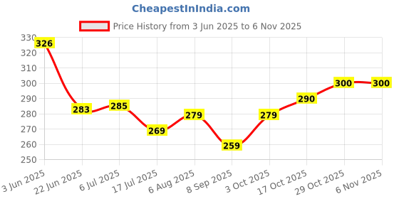 flipkart.com mini baby Cotton 250 GSM Face, Hand Towel mini baby Price History Graph from 3 Jun 2025 to 1 Nov 2025