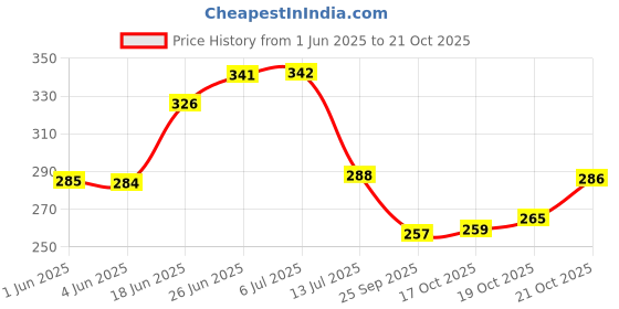 flipkart.com happy baby Cotton 250 GSM Face, Hand Towel Set happy baby Price History Graph from 1 Jun 2025 to 21 Oct 2025