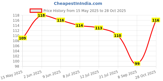 flipkart.com kingqueen Cotton 250 GSM Hand, Face Gamcha kingqueen Price History Graph from 15 May 2025 to 28 Oct 2025