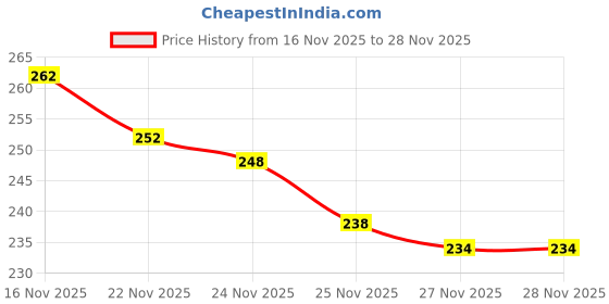 flipkart.com ogs Cotton 259 GSM Bath Gamcha Set ogs Price History Graph from 16 Nov 2025 to 28 Nov 2025