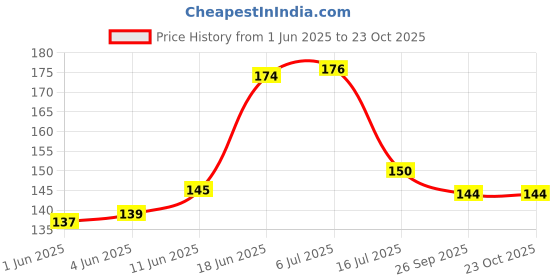 flipkart.com southfashion Cotton 260 GSM Bath, Face, Hair, Hand, Beach Gamcha southfashion Price History Graph from 1 Jun 2025 to 23 Oct 2025