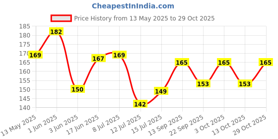 flipkart.com mk weaves Cotton 265 GSM Bath, Face, Hair, Hand, Beach Gamcha mk weaves Price History Graph from 13 May 2025 to 29 Oct 2025