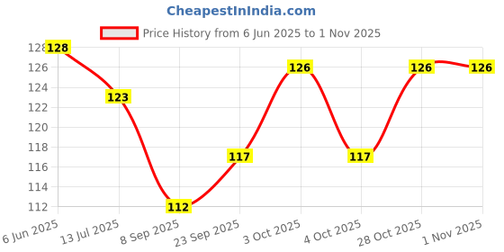 flipkart.com mk weaves Cotton 265 GSM Bath, Face, Hair, Hand, Beach Gamcha mk weaves Price History Graph from 6 Jun 2025 to 31 Oct 2025