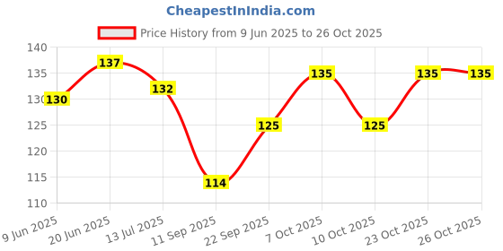 flipkart.com mk weaves Cotton 265 GSM Bath, Face, Hair, Hand, Beach Gamcha mk weaves Price History Graph from 9 Jun 2025 to 25 Oct 2025