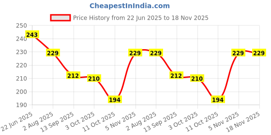 flipkart.com twokart Cotton 265 GSM Bath, Face, Hair, Hand, Beach Gamcha twokart Price History Graph from 22 Jun 2025 to 18 Nov 2025