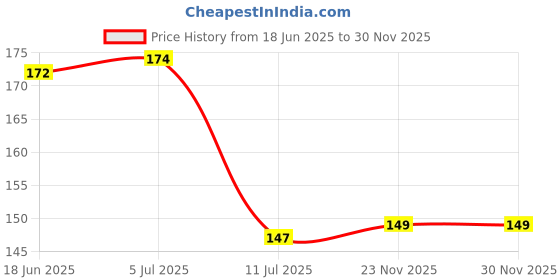 flipkart.com mk weaves Cotton 265 GSM Bath, Face, Hair, Hand, Beach Gamcha mk weaves Price History Graph from 18 Jun 2025 to 30 Nov 2025