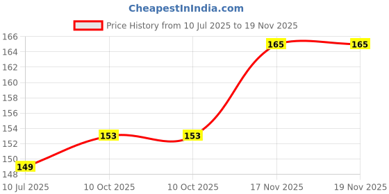 flipkart.com mk weaves Cotton 265 GSM Bath, Face, Hair, Hand, Beach Gamcha mk weaves Price History Graph from 10 Jul 2025 to 19 Nov 2025