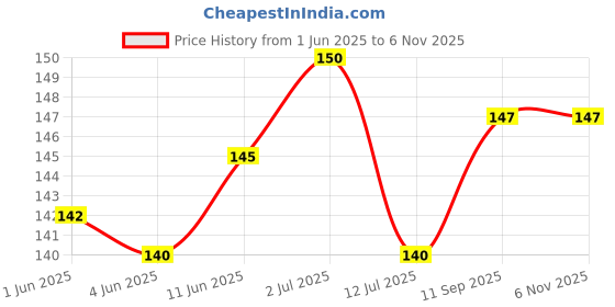 flipkart.com southfashion Cotton 275 GSM Bath, Beach, Face, Hair, Hand Gamcha southfashion Price History Graph from 1 Jun 2025 to 6 Nov 2025