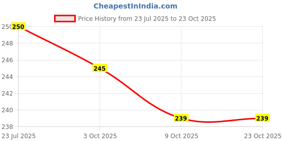 flipkart.com southfashion Cotton 275 GSM Bath, Beach, Face, Hair, Hand Gamcha Set southfashion Price History Graph from 23 Jul 2025 to 23 Oct 2025