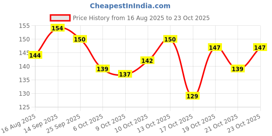 flipkart.com rimal Cotton 280 GSM Bath, Face, Hair, Hand, Sport Gamcha rimal Price History Graph from 16 Aug 2025 to 23 Oct 2025