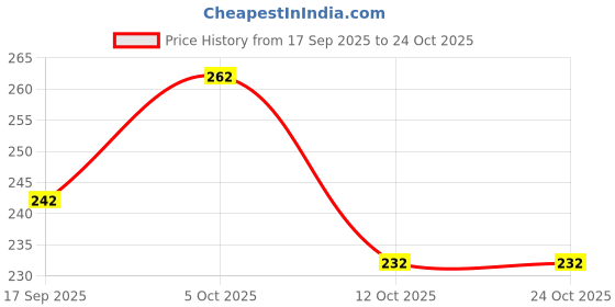 flipkart.com rimal Cotton 280 GSM Bath, Face, Hair, Hand, Sport Gamcha Set rimal Price History Graph from 17 Sep 2025 to 22 Oct 2025