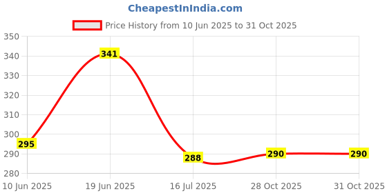 flipkart.com vaishno collection Cotton 280 GSM Hand Towel Set vaishno collection Price History Graph from 10 Jun 2025 to 31 Oct 2025