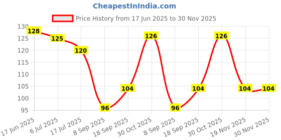 flipkart.com anitay Cotton 288 GSM Bath Gamcha anitay Price History Graph from 17 Jun 2025 to 30 Nov 2025