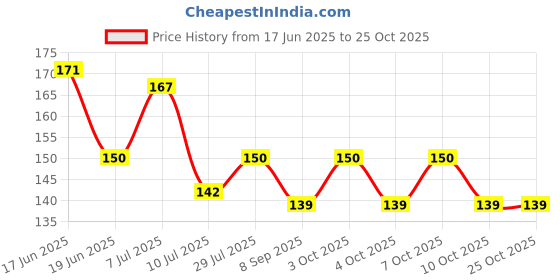 flipkart.com tud Cotton 290 GSM Face Gamcha tud Price History Graph from 17 Jun 2025 to 24 Oct 2025