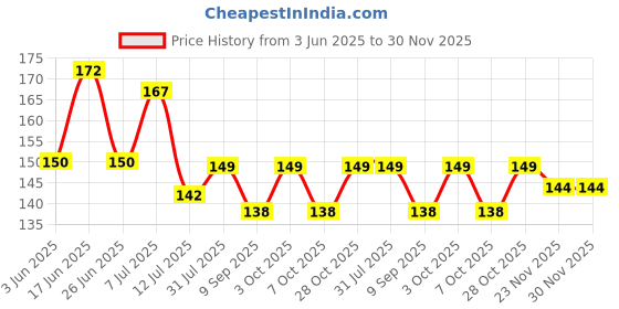 flipkart.com tud Cotton 295 GSM Bath Gamcha tud Price History Graph from 3 Jun 2025 to 29 Nov 2025