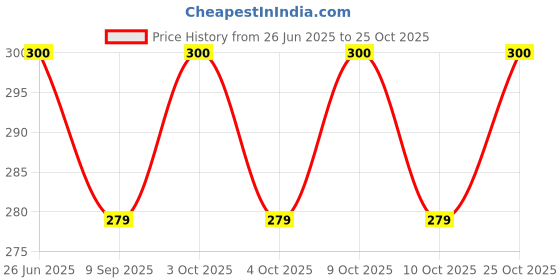 flipkart.com depurika Cotton 29.52x17.71x3.93 inches Sleeping and Carry Bag Sleeping Bag depurika Price History Graph from 26 Jun 2025 to 25 Oct 2025
