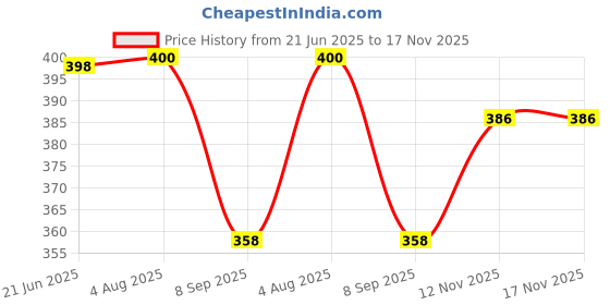flipkart.com msc maa sheetla creations Cotton 300 GSM Bath, Beach, Face, Hair, Hand Gamcha msc maa sheetla creations Price History Graph from 21 Jun 2025 to 17 Nov 2025