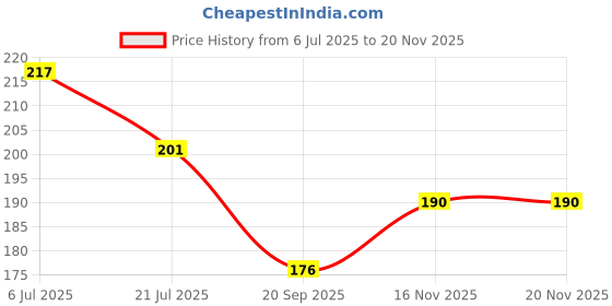 flipkart.com msc maa sheetla creations Cotton 300 GSM Bath, Beach, Face, Hair, Hand Gamcha msc maa sheetla creations Price History Graph from 6 Jul 2025 to 16 Nov 2025
