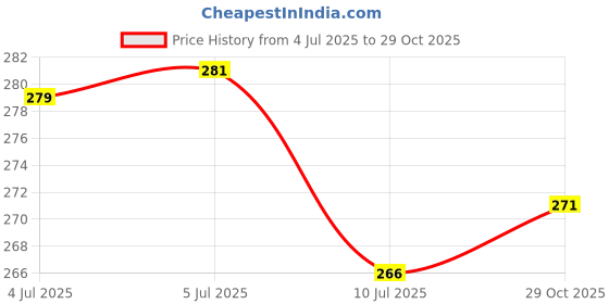 flipkart.com mk weaves Cotton 300 GSM Bath, Beach, Face, Hair, Hand Gamcha Set mk weaves Price History Graph from 4 Jul 2025 to 29 Oct 2025