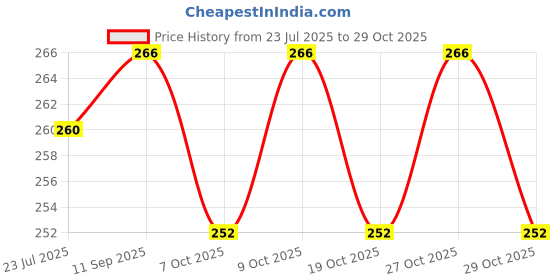 flipkart.com mk weaves Cotton 300 GSM Bath, Beach, Face, Hair, Hand Gamcha Set mk weaves Price History Graph from 23 Jul 2025 to 27 Oct 2025