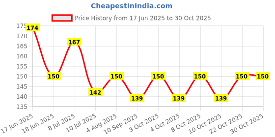 flipkart.com tud Cotton 300 GSM Bath, Beach, Face, Hair, Hand, Sport Gamcha tud Price History Graph from 17 Jun 2025 to 30 Oct 2025