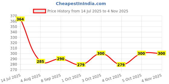 flipkart.com mk weaves Cotton 300 GSM Bath, Beach, Face, Hair, Hand, Sport Towel Set mk weaves Price History Graph from 14 Jul 2025 to 2 Nov 2025