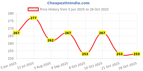 flipkart.com mk weaves Cotton 300 GSM Bath, Beach, Face, Hair, Hand Towel mk weaves Price History Graph from 5 Jun 2025 to 25 Oct 2025