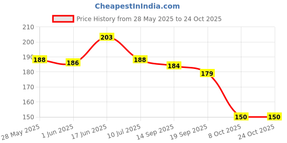 flipkart.com southfashion Cotton 300 GSM Bath, Beach, Face, Hand, Hair, Sport Gamcha southfashion Price History Graph from 28 May 2025 to 23 Oct 2025