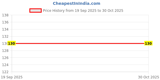 flipkart.com rangholi Cotton 300 GSM Bath, Beach Gamcha rangholi Price History Graph from 19 Sep 2025 to 30 Oct 2025