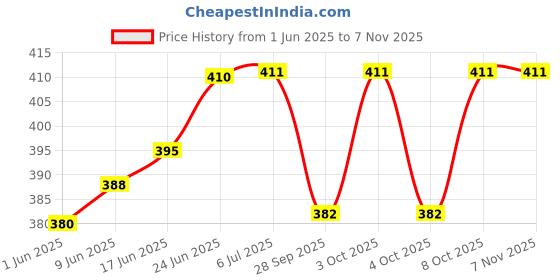 flipkart.com bengal enterprise Cotton 300 GSM Bath, Beach, Hair Gamcha bengal enterprise Price History Graph from 1 Jun 2025 to 3 Nov 2025