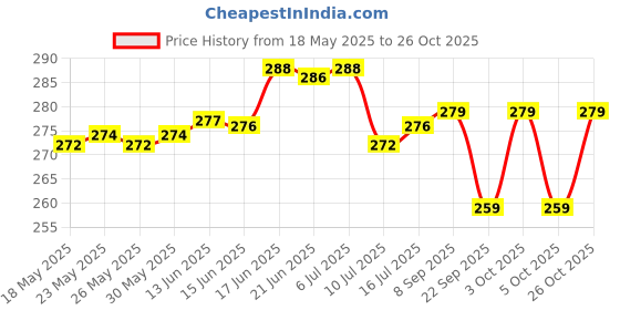 flipkart.com bengal enterprise Cotton 300 GSM Bath, Beach, Hair Gamcha bengal enterprise Price History Graph from 18 May 2025 to 26 Oct 2025