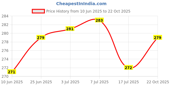flipkart.com bengal enterprise Cotton 300 GSM Bath, Beach, Hair Gamcha bengal enterprise Price History Graph from 10 Jun 2025 to 22 Oct 2025