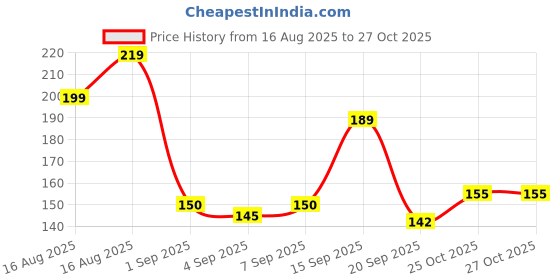 flipkart.com msc maa sheetla creations Cotton 300 GSM Bath, Face, Hair, Hand Gamcha msc maa sheetla creations Price History Graph from 16 Aug 2025 to 27 Oct 2025
