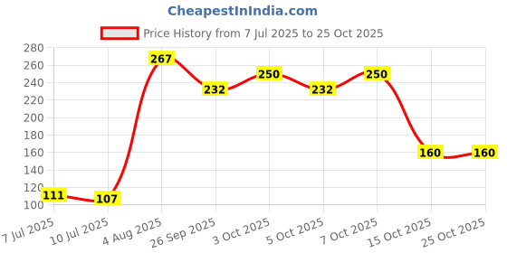 flipkart.com buwasfashion Cotton 300 GSM Bath Gamcha buwasfashion Price History Graph from 7 Jul 2025 to 24 Oct 2025