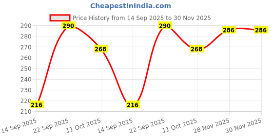 flipkart.com g fabrics Cotton 300 GSM Bath Gamcha Set g fabrics Price History Graph from 14 Sep 2025 to 30 Nov 2025