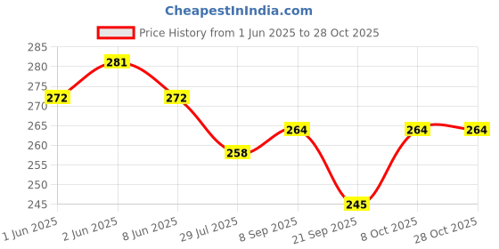 flipkart.com mk weaves Cotton 300 GSM Bath, Hand, Face, Hair, Sport Gamcha Set mk weaves Price History Graph from 1 Jun 2025 to 28 Oct 2025