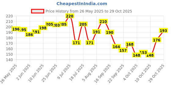 flipkart.com kashi Cotton 300 GSM Bath Towel kashi Price History Graph from 26 May 2025 to 29 Oct 2025