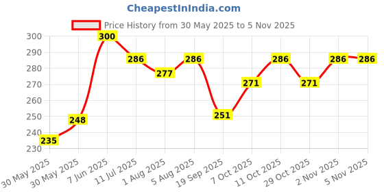 flipkart.com gigglyfy baby Cotton 300 GSM Bath Towel gigglyfy baby Price History Graph from 30 May 2025 to 2 Nov 2025