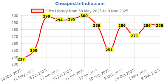 flipkart.com gigglyfy baby Cotton 300 GSM Bath Towel gigglyfy baby Price History Graph from 30 May 2025 to 6 Nov 2025