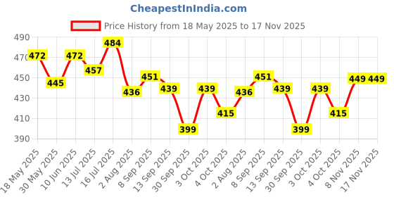 flipkart.com meemee Cotton 300 GSM Bath Towel meemee Price History Graph from 18 May 2025 to 17 Nov 2025