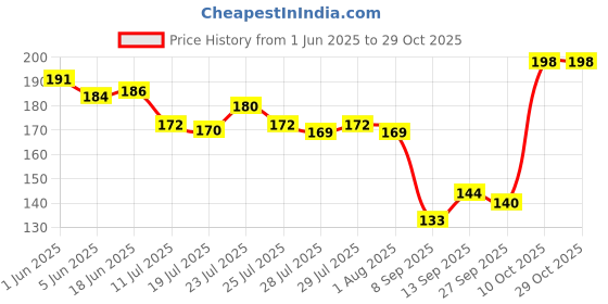 flipkart.com space fly Cotton 300 GSM Bath Towel space fly Price History Graph from 1 Jun 2025 to 29 Oct 2025