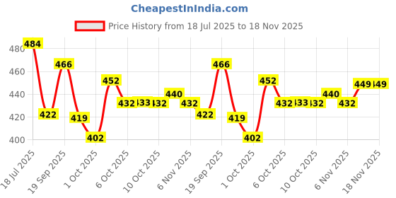 flipkart.com meemee Cotton 300 GSM Bath Towel meemee Price History Graph from 18 Jul 2025 to 18 Nov 2025