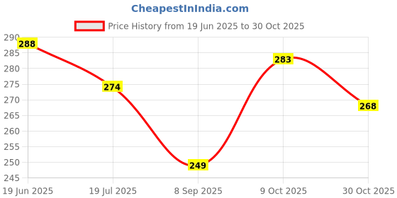 flipkart.com gigglyfy baby Cotton 300 GSM Bath Towel gigglyfy baby Price History Graph from 19 Jun 2025 to 30 Oct 2025